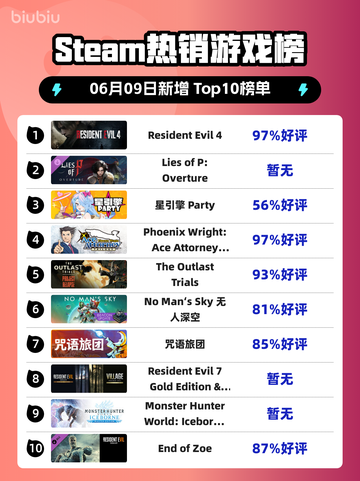 🔥Steam热销榜榜首居然是它！ Resident Evil 4✨登顶🔥截图1