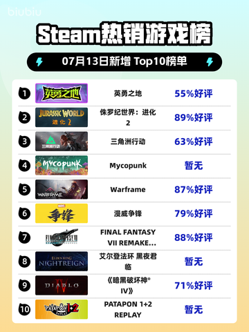 🎮《英勇之地登顶Steam热榜！》🔥截图1