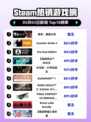 Steam热销游戏榜明末：渊虚之羽登顶