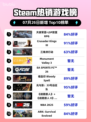 🔥Steam爆款天使军团登顶榜首！