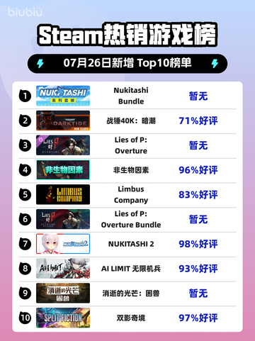 🔥Steam爆款游戏包登顶榜首！🎮截图1
