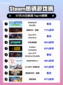 🔥Steam爆款游戏包登顶榜首！🎮