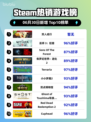 🔥双人成行登顶Steam榜首！🎮