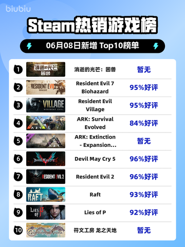 🔥Steam热销榜首！消逝的光芒：困兽突围🔥🎉截图1