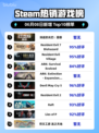 🔥Steam热销榜首！消逝的光芒：困兽突围🔥🎉