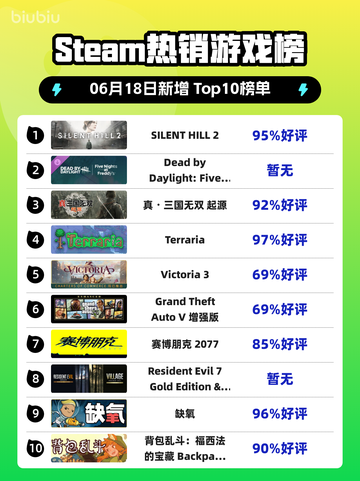 🔥Steam热销榜榜首竟是它！ＳＩＬＥＮＴＨＩＬＬ２回归✨截图1