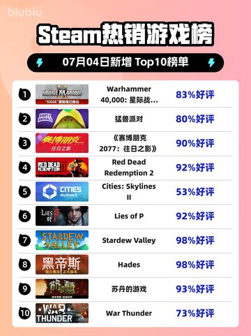 🔥《星际战士2》登顶Steam热榜！🚀截图1
