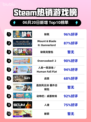 🔥Steam热销榜《缺氧》登顶！🔥游戏迷必玩🎉