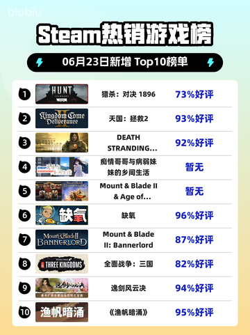 🔥Steam热销榜《猎杀：对决》1896强势登顶！💥截图1