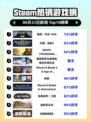 🔥Steam热销榜《猎杀：对决》1896强势登顶！💥