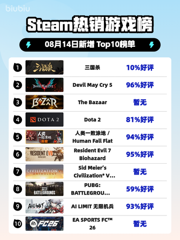 🔥Steam三国杀爆登榜首！🎮截图1