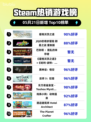 Steam热销游戏榜霍格沃茨之遗登顶