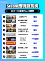 🔥战地风云6登顶Steam热榜💥🎮