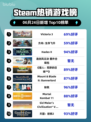 Victoria 3登顶Steam热榜🔥