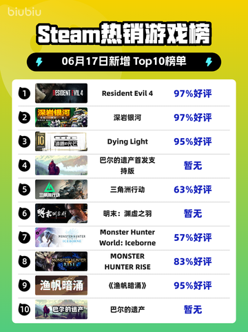 🔥Steam热销榜 Resident Evil 4 登顶！😱截图1