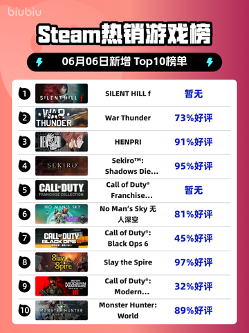 🔥Steam热销榜《SILENT HILL f》✨强势登顶！快来探索🎉截图1
