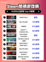 🔥Steam热销榜《SILENT HILL f》✨强势登顶！快来探索🎉