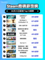🔥《战地风云2042》登顶Steam热榜！💥