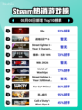 🔥《Sifu》登顶Steam热销榜💥