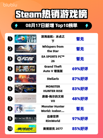 🔥《深海迷航：冰点之下》登顶Steam热榜！🌊🚀截图1