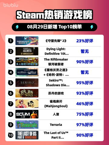🔥《守望先锋2》登顶Steam热榜！🎮💥截图1