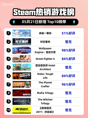 Steam热销游戏榜麻雀一番街登顶截图1
