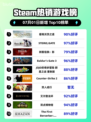 🔥《霍格沃茨之遗》登顶Steam热榜！✨