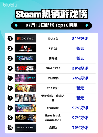 🔥Steam热榜！《Dota 2》强势登顶🎮💥截图1