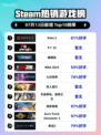 🔥Steam热榜！《Dota 2》强势登顶🎮💥