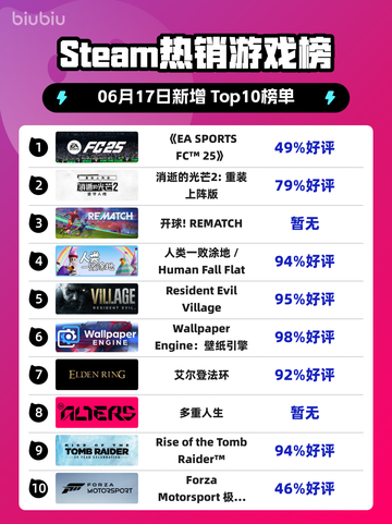 🔥Steam热销榜《EA SPORTS FC™ 25》强势登顶！🎮截图1