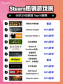 🔥反诈游戏登顶Steam热榜！🎮