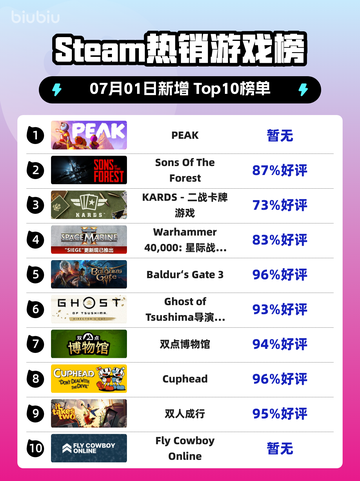 🔥PEAK登顶Steam热销榜！🎮截图1