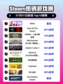 🔥PEAK登顶Steam热销榜！🎮