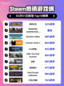 Steam热销游戏榜英勇之地登顶