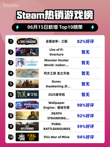 🔥Steam热销榜《全面战争：三国》🔥登顶！不容错过👇截图1