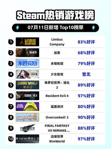 🔥《Limbus Company》登顶Steam热销榜！🎮💥截图1