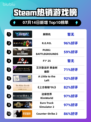 🔥解限机登顶Steam热榜！🎮
