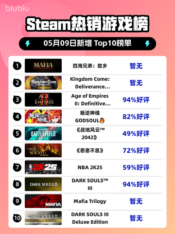 Steam热销游戏榜四海兄弟：故乡登顶截图1