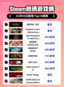 Steam热销游戏榜四海兄弟：故乡登顶