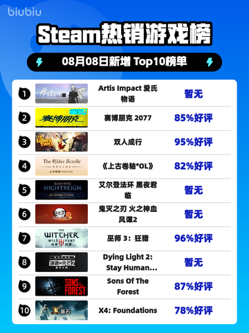 🔥爱氏物语登顶Steam热榜！🎮截图1