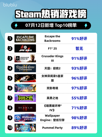 🔥Steam爆款榜首！《Escape the Backrooms》登顶💥截图1