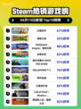 Steam热销游戏榜王国纪元登顶