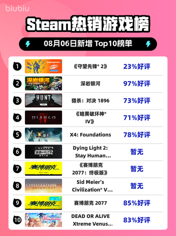 🔥《守望先锋2》登顶Steam热榜！💥截图1