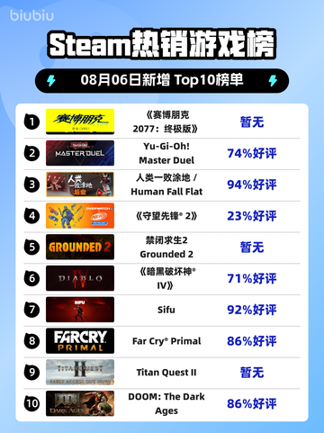 《🔥赛博朋克2077终极版登顶Steam榜首！🚀》截图1