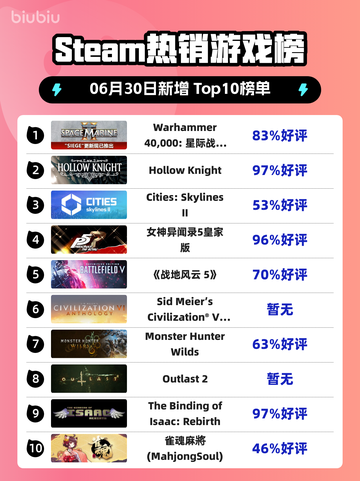 🔥《星际战士2》登顶Steam热榜！🚀截图1