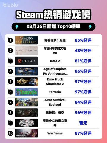 🔥《刺客信条：起源》登顶Steam热榜！截图1