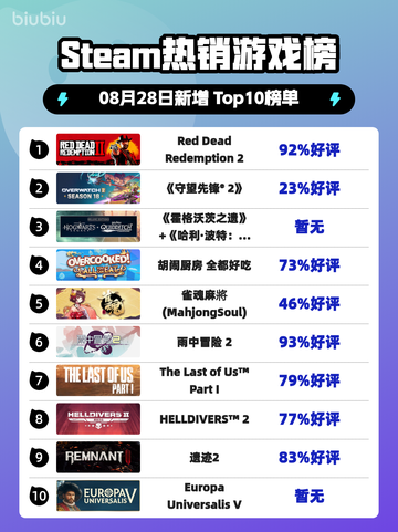 🔥RDR2登顶Steam热榜！西部牛仔逆袭💥截图1