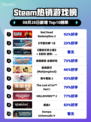 🔥RDR2登顶Steam热榜！西部牛仔逆袭💥