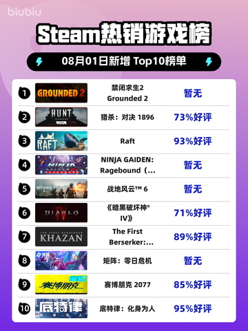 🔥《禁闭求生2》登顶Steam热榜！🎮💥截图1