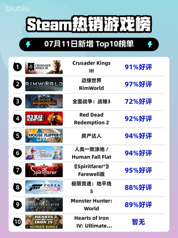 🔥《CK3登顶Steam热销榜》👑截图1